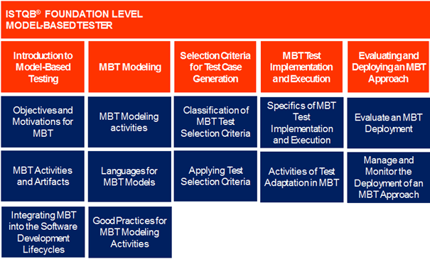 Model based tester