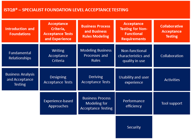 aaceptance testing course