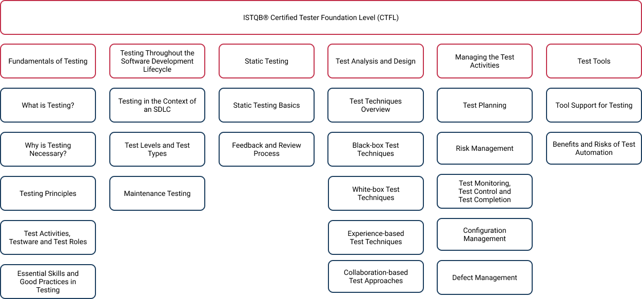 istqb ctfl 4 0