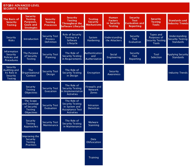 security tester course