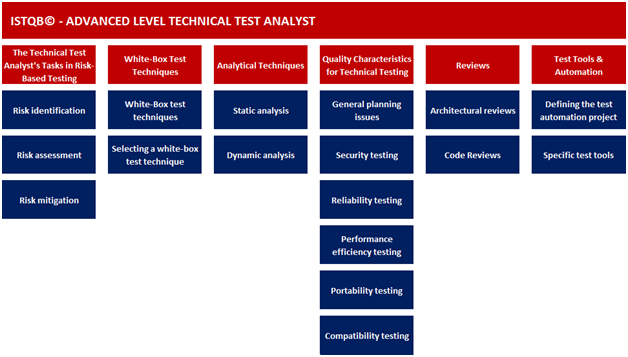 technical test analyst course