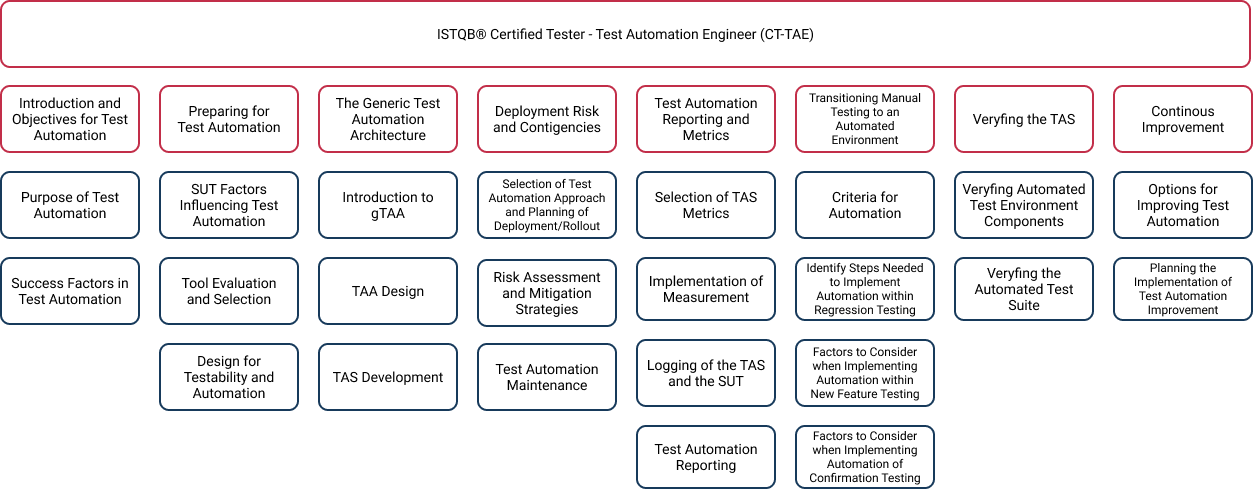 test automation engineer course outline