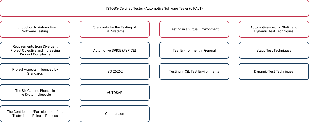 automotive software tester